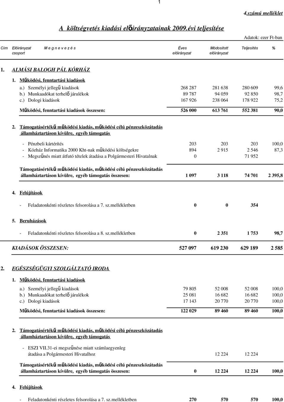 Támogatásérték ű működési kiadás, működési célú pénzeszközátadás államháztartáson kívülre, egyéb támogatás - Pénzbeli kártérítés 203 203 203 100,0 - Kózház Informatika 2000 Kht-nak működési