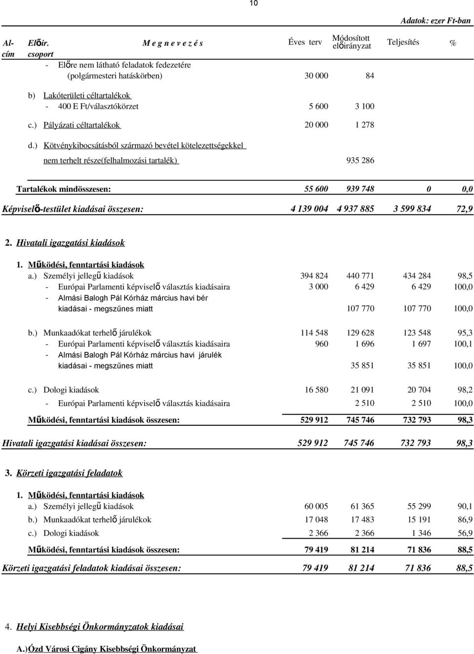 ) Kötvénykibocsátásból származó bevétel kötelezettségekkel nem terhelt része(felhalmozási tartalék) 5 600 3 100 20 000 1 278 935 286 Tartalékok mindösszesen: 55 600 939 748 0 0,0 Képviselő-testület