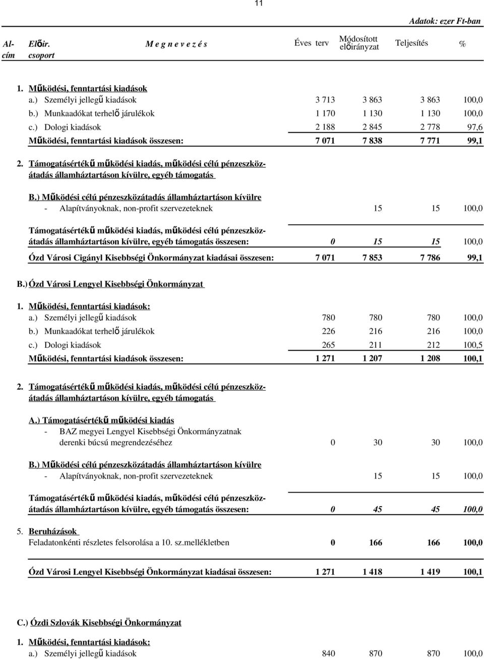 ) Működési célú pénzeszközátadás államháztartáson kívülre - Alapítványoknak, non-profit szervezeteknek 15 15 100,0 Támogatásérték ű működési kiadás, működési célú pénzeszköz- átadás államháztartáson