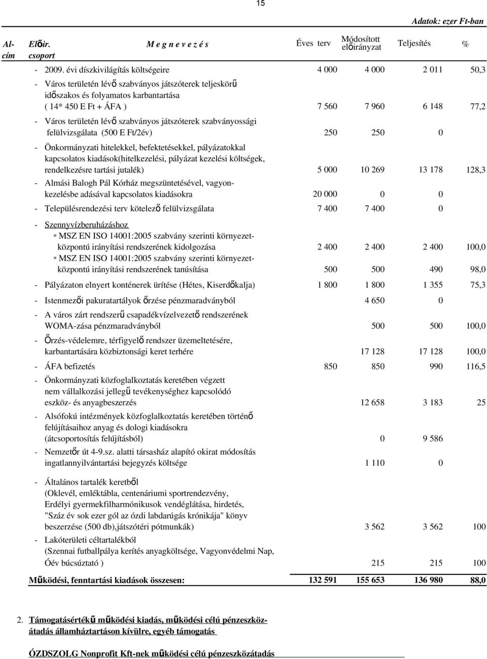 Város területén lév ő szabványos játszóterek szabványossági felülvizsgálata (500 E Ft/2év) 250 250 0 - Önkormányzati hitelekkel, befektetésekkel, pályázatokkal kapcsolatos kiadások(hitelkezelési,