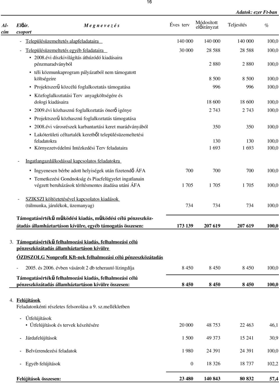 támogatása 996 996 100,0 Közfoglalkoztatási Terv anyagköltségére és dologi kiadásaira 18 600 18 600 100,0 2009.