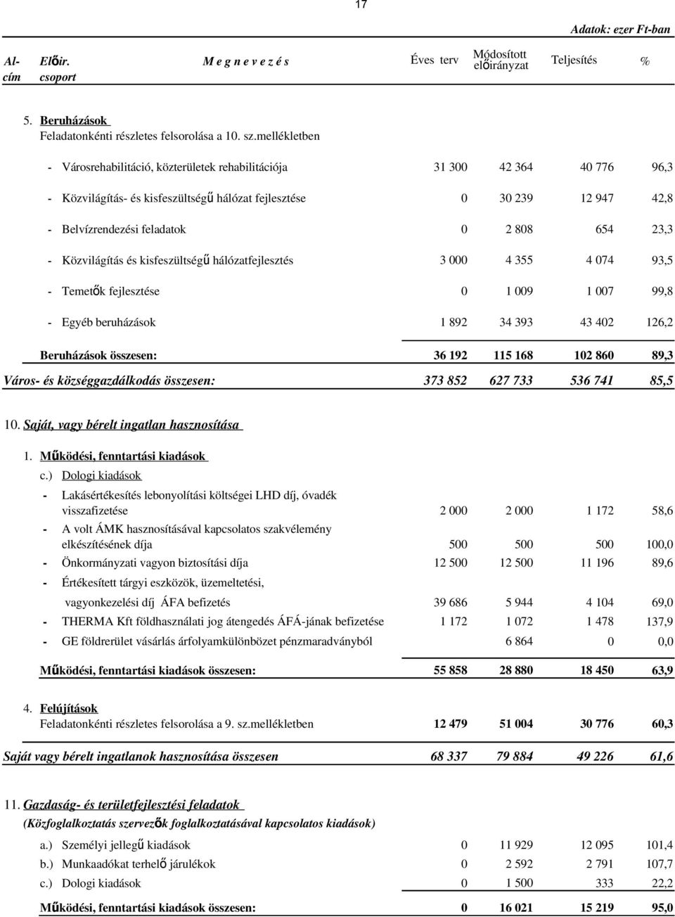 808 654 23,3 - Közvilágítás és kisfeszültség ű hálózatfejlesztés 3 000 4 355 4 074 93,5 - Temetők fejlesztése 0 1 009 1 007 99,8 - Egyéb beruházások 1 892 34 393 43 402 126,2 Beruházások összesen: 36