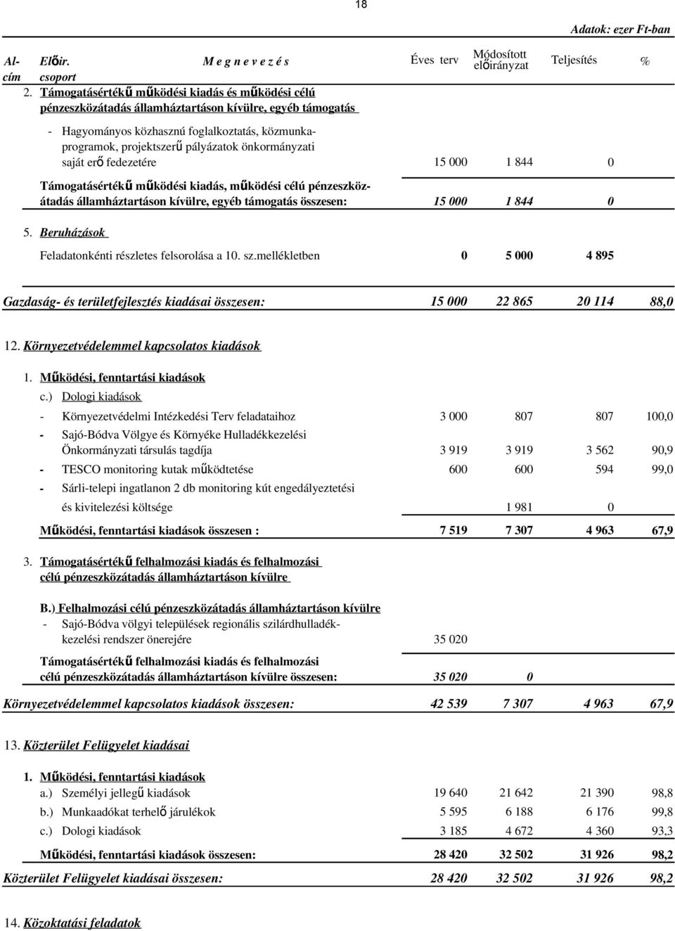 önkormányzati saját er ő fedezetére 15 000 1 844 0 Támogatásérték ű működési kiadás, működési célú pénzeszköz- átadás államháztartáson kívülre, egyéb támogatás összesen: 15 000 1 844 0 5.