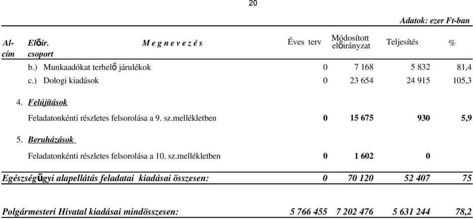 mellékletben 0 15 675 930 5,9 5. Beruházások Feladatonkénti részletes felsorolása a 10. sz.