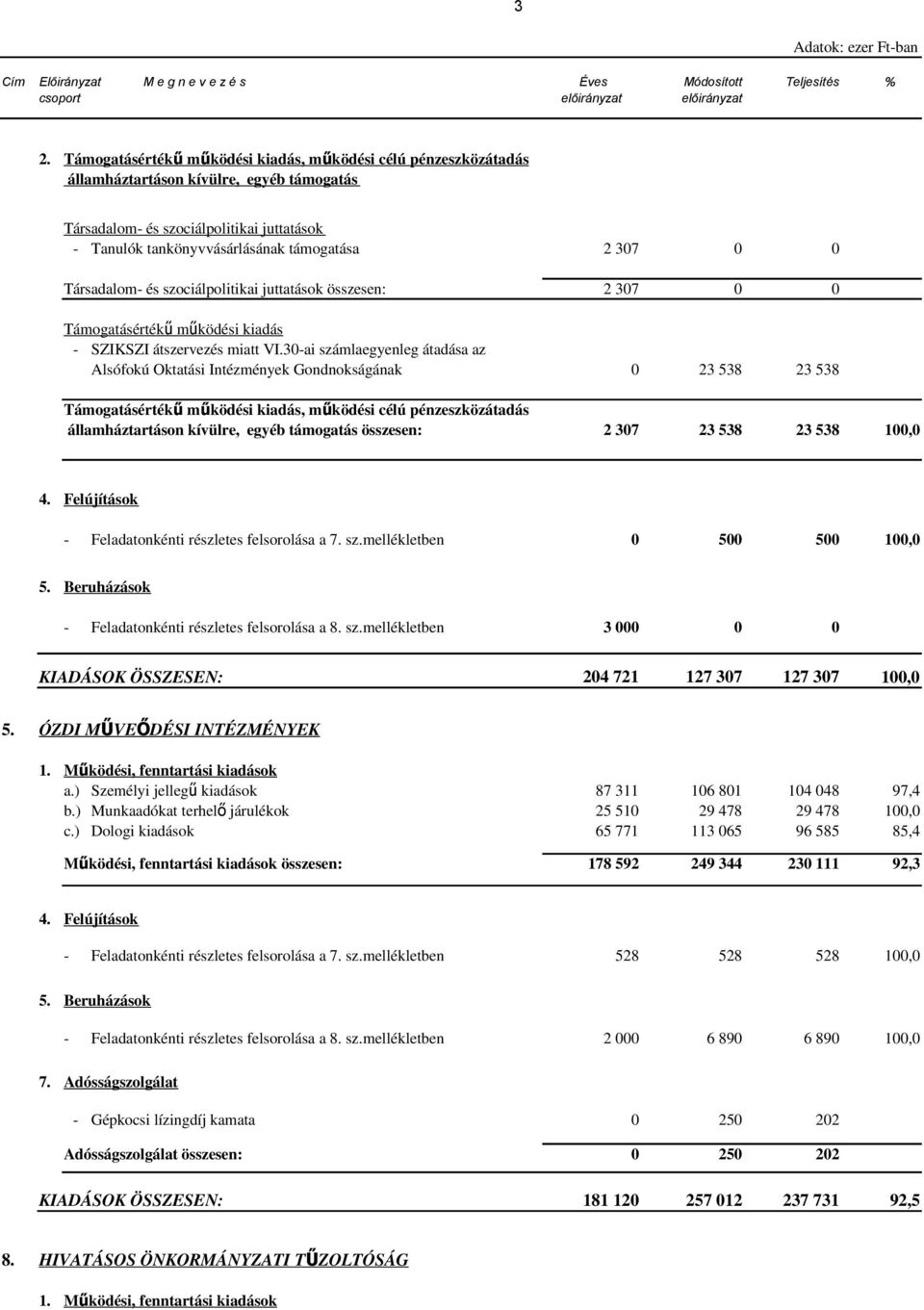 0 Társadalom- és szociálpolitikai juttatások összesen: 2 307 0 0 Támogatásérték ű működési kiadás - SZIKSZI átszervezés miatt VI.