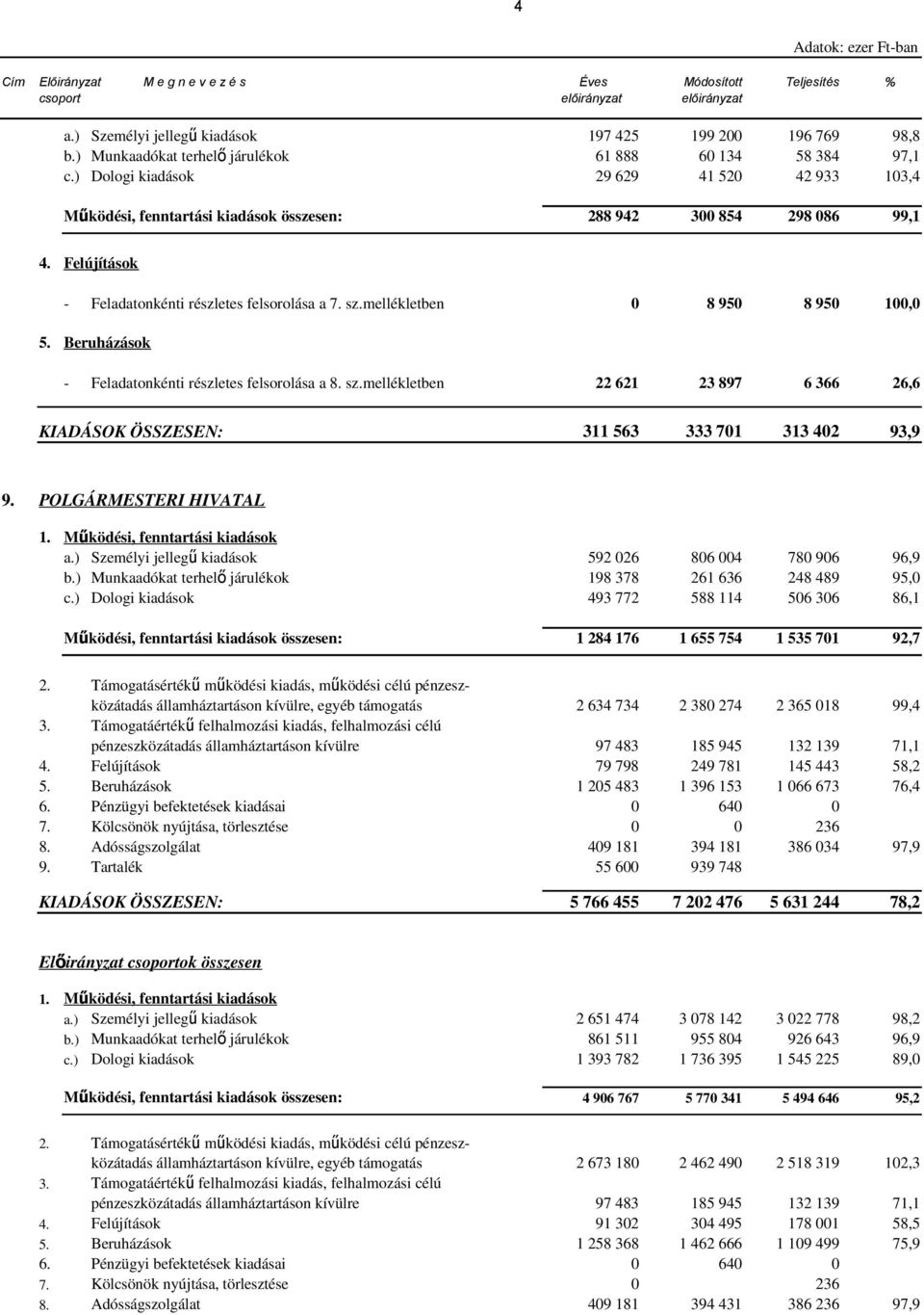 Beruházások - Feladatonkénti részletes felsorolása a 8. sz.mellékletben 22 621 23 897 6 366 26,6 KIADÁSOK ÖSSZESEN: 311 563 333 701 313 402 93,9 9. POLGÁRMESTERI HIVATAL 1.
