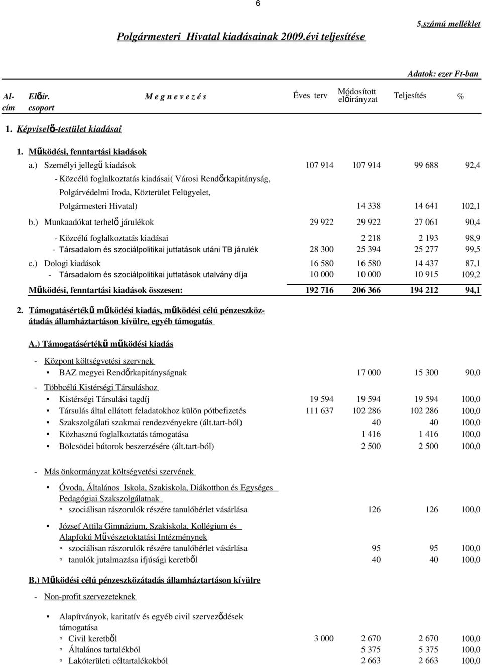 102,1 29 922 29 922 27 061 90,4 - Közcélú foglalkoztatás kiadásai 2 218 2 193 98,9 - Társadalom és szociálpolitikai juttatások utáni TB járulék 28 300 25 394 25 277 99,5 c.