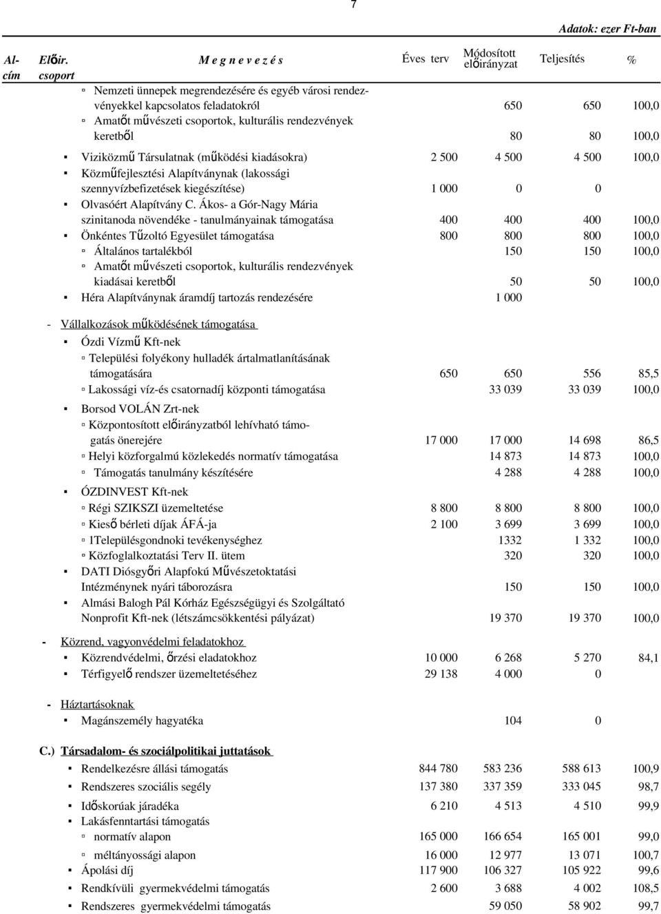 keretből 80 80 100,0 Viziközm ű Társulatnak (működési kiadásokra) 2 500 4 500 4 500 100,0 Közműfejlesztési Alapítványnak (lakossági szennyvízbefizetések kiegészítése) 1 000 0 0 Olvasóért Alapítvány C.