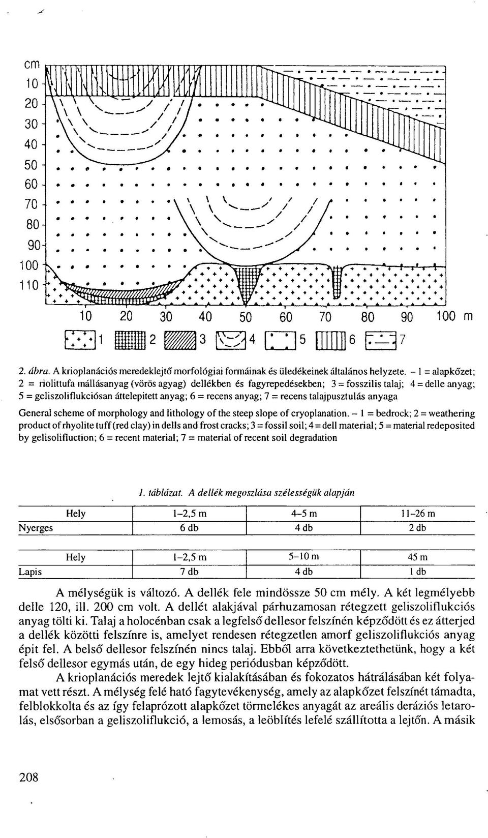 talajpusztulás anyaga General scheme of morphology and lithology of the steep slope of cryoplanation.