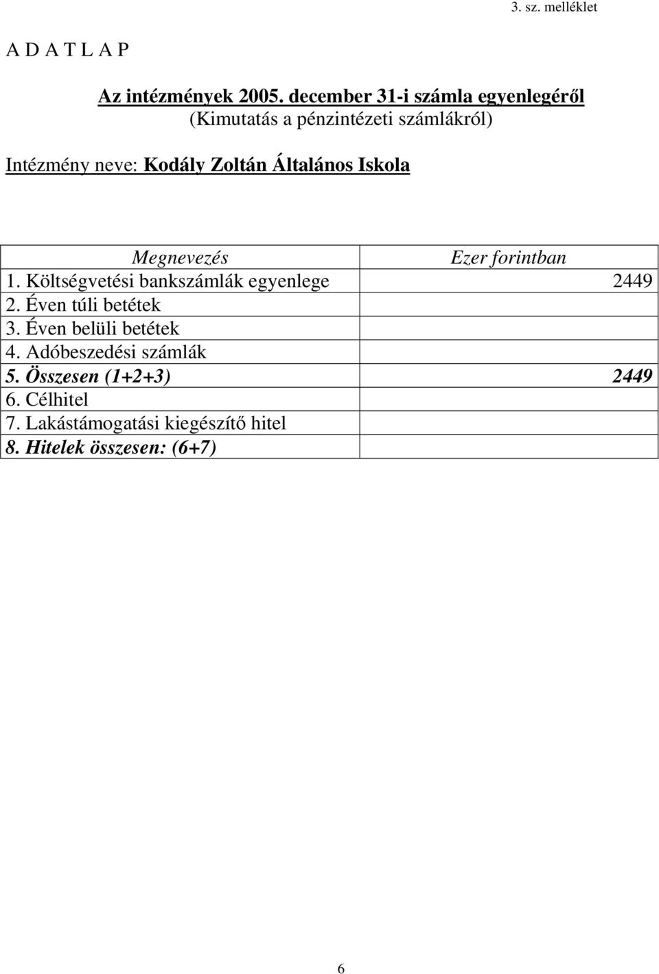 Általános Iskola Megnevezés Ezer forintban 1. Költségvetési bankszámlák egyenlege 2449 2.