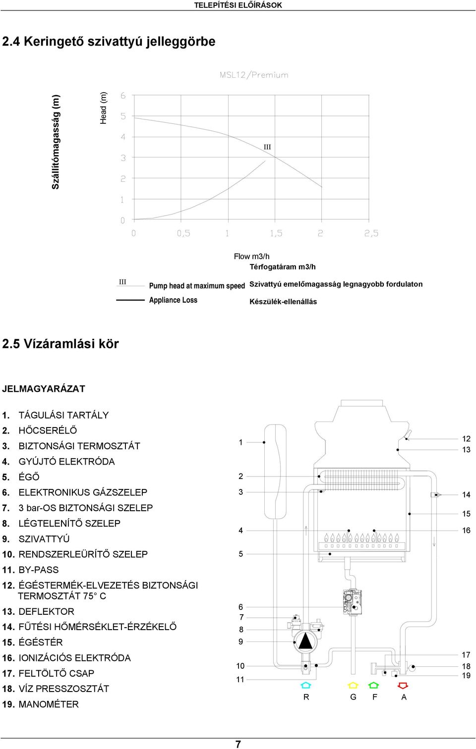fordulaton Készülék-ellenállás 2.5 Vízáramlási kör JELMAGYARÁZAT 1. TÁGULÁSI TARTÁLY 2. HŐCSERÉLŐ 3. BIZTONSÁGI TERMOSZTÁT 4. GYÚJTÓ ELEKTRÓDA 1 12 13 5. ÉGŐ 2 6.