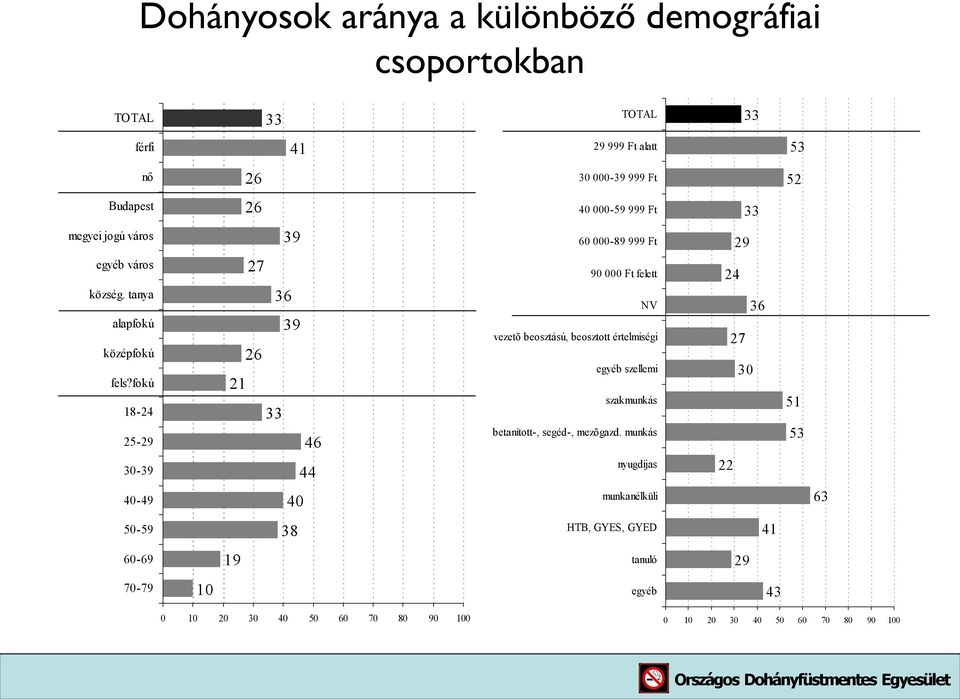 fokú 18 24 25 29 39 39 27 36 39 26 21 33 46 44 000 89 999 Ft 90 000 Ft felett NV vezetõ beosztású, beosztott értelmiségi egyéb