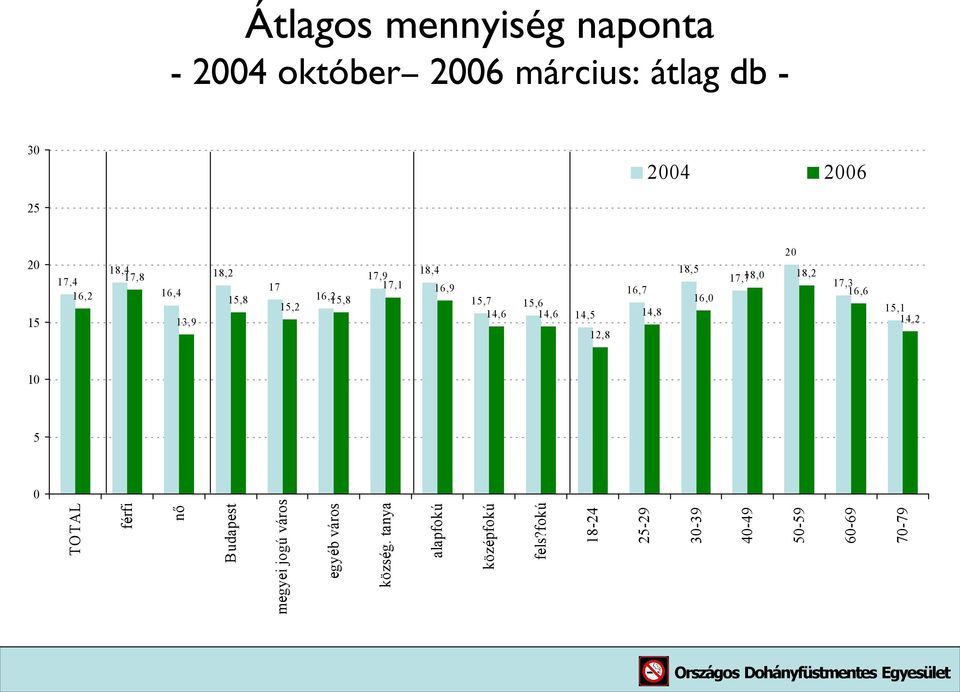 12,8 16,7 14,8 18,5 16,0 17,718,0 18,2 17,3 16,6 15,1 14,2 5 0 TOTAL nő Budapest megyei