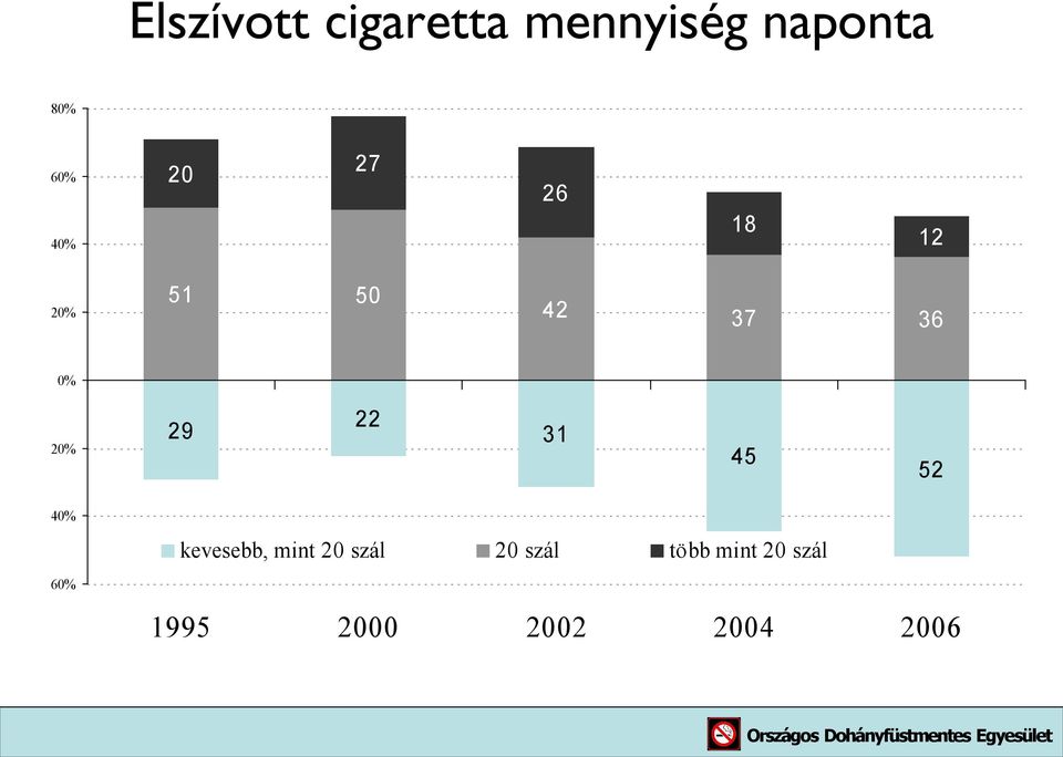 % 29 22 31 45 52 % kevesebb, mint