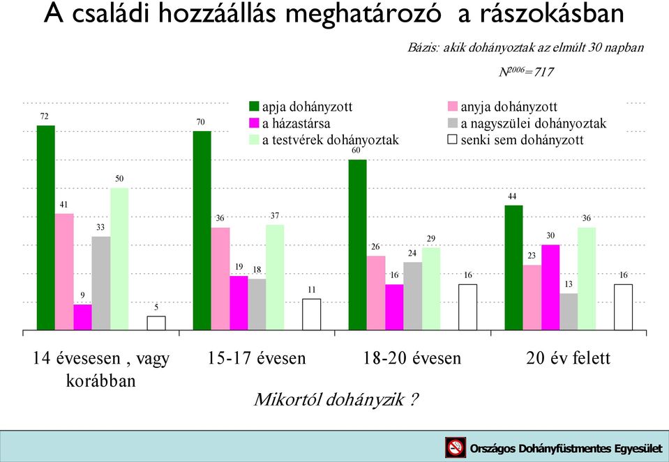 nagyszülei dohányoztak senki sem dohányzott 41 9 33 5 36 19 18 37 11 26 16 24 29 44 36