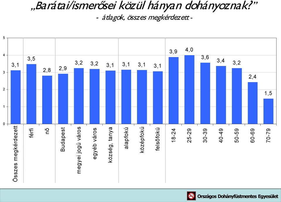 3,1 3,1 3,9 4,0 3,6 3,4 3,2 2,4 2 1,5 1 0 Összes megkérdezett nõ