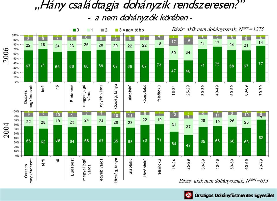 7 9 22 28 19 23 66 62 Összes megkérdezett 0 1 2 3 v agy több Bázis: akik nem dohányoznak, N 06 =1275 megyei jogú város egyéb város 7 7 3 4 3 3 1 3 4 3 2 5 2 község, tanya alapfokú 24 24 23 középfokú