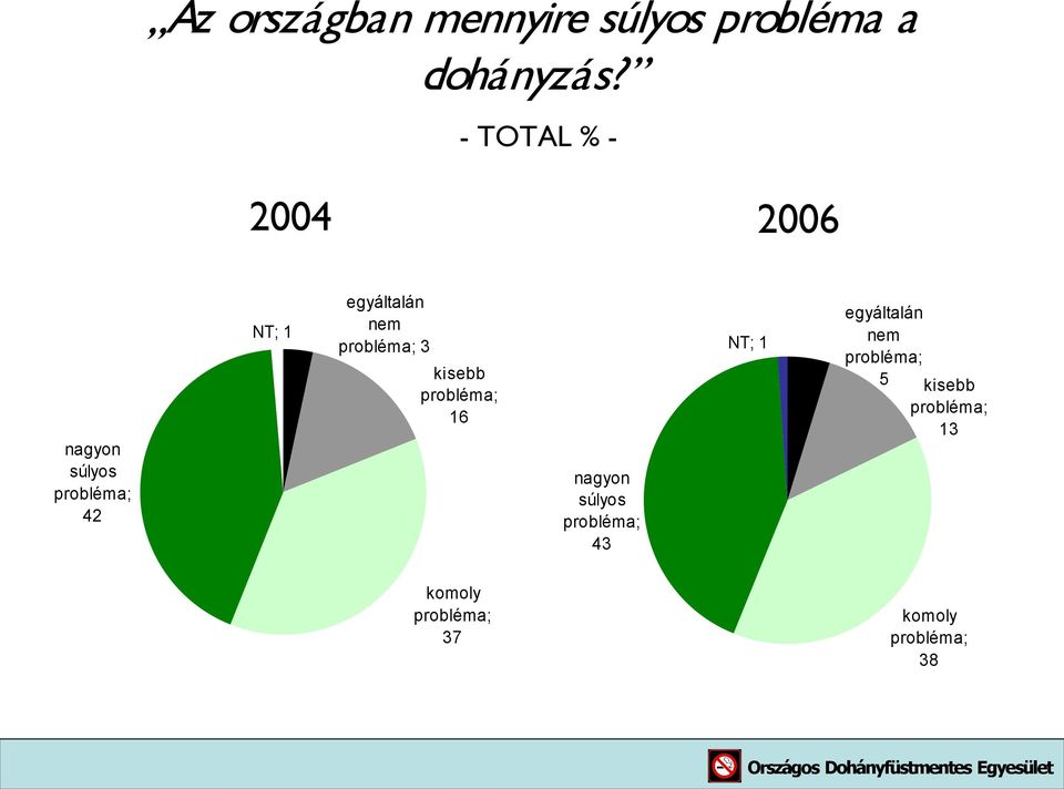 probléma; 3 kisebb probléma; 16 nagyon súlyos probléma; 43 NT; 1