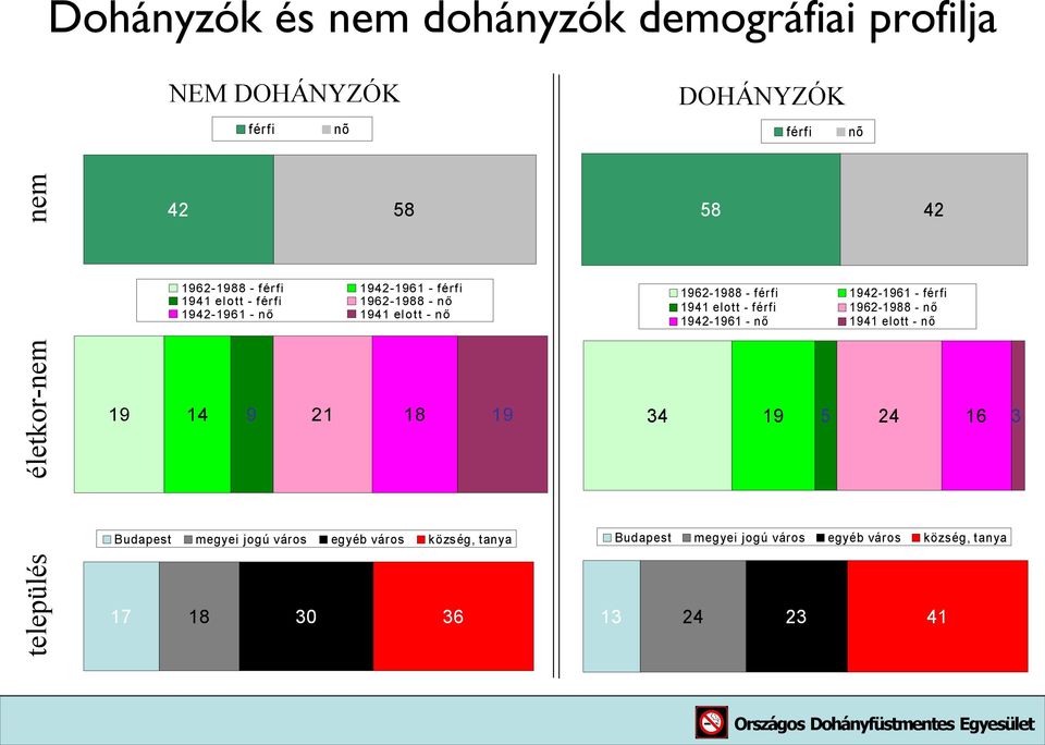 megyei jogú város egyéb város község, tanya 17 18 36 58 42 1962 1988 1942 1961 1941 elott 1962 1988 nő