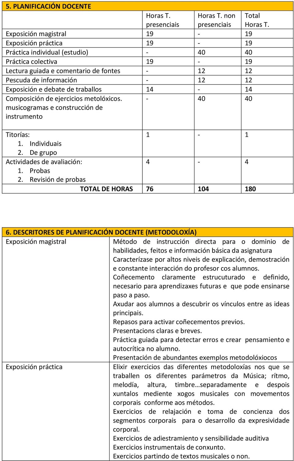Exposición e debate de traballos 14-14 Composición de ejercicios metolóxicos. musicogramas e construcción de instrumento - 40 40 Titorías: 1-1 1. Individuais 2.