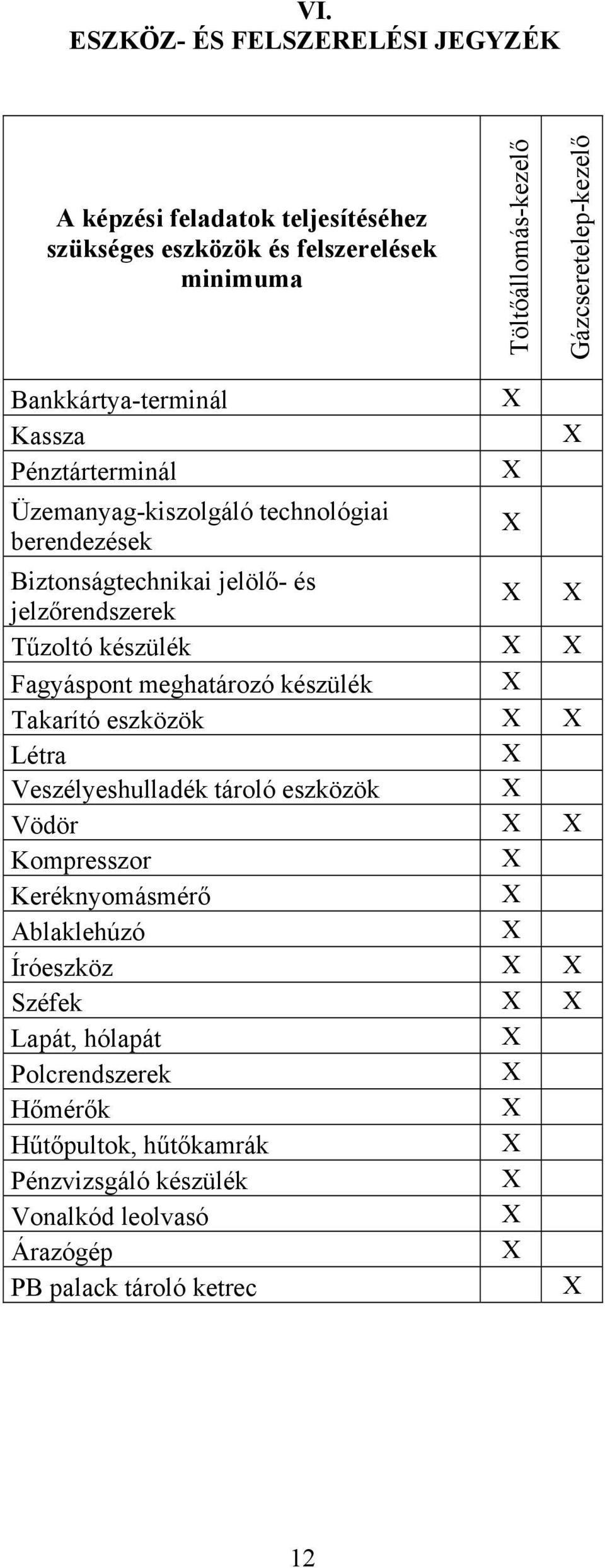 jelzőrendszerek Tűzoltó készülék Fagyáspont meghatározó készülék Takarító eszközök Létra Veszélyeshulladék tároló eszközök Vödör Kompresszor