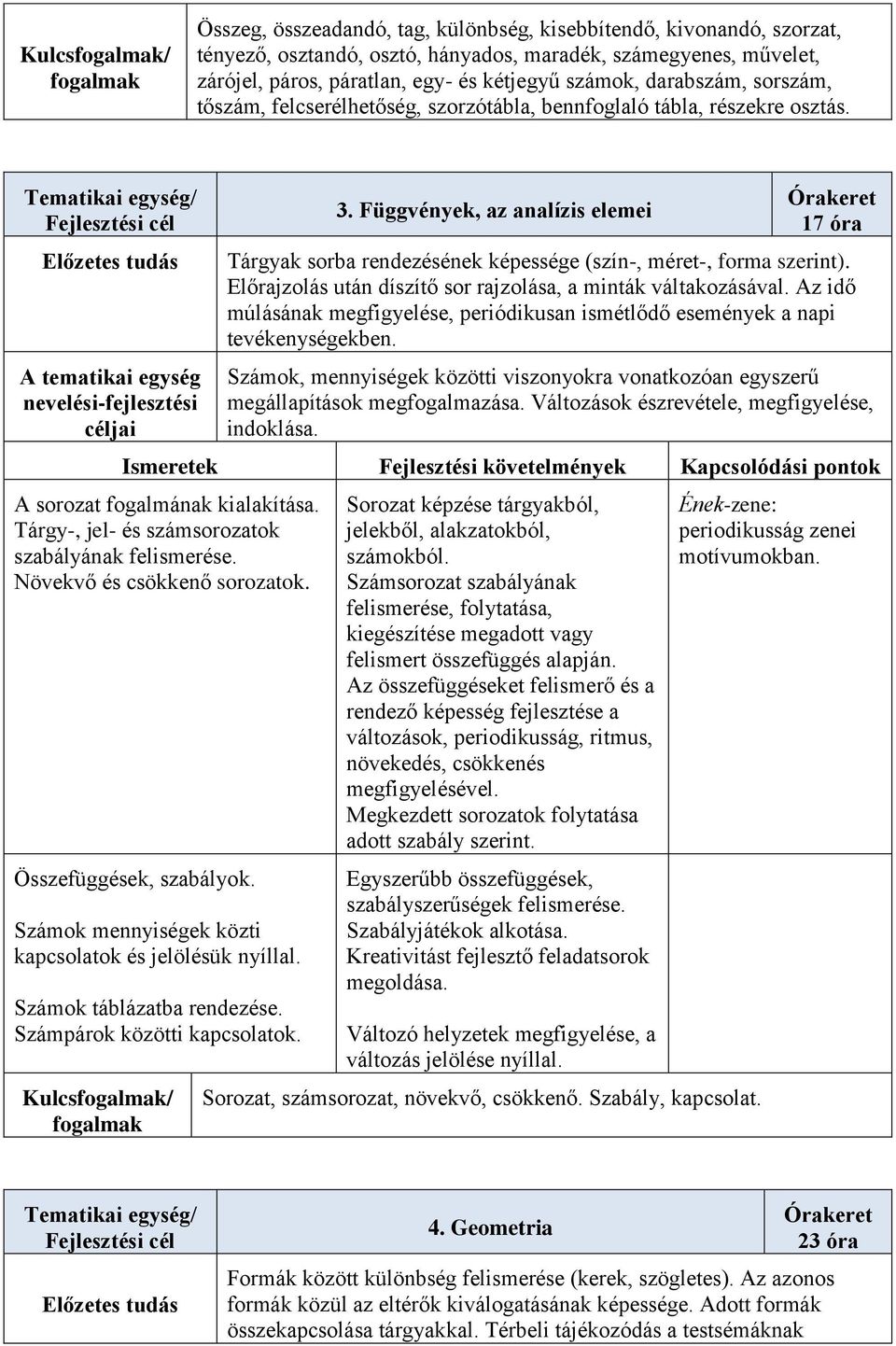 Függvények, az analízis elemei Órakeret 17 óra Tárgyak sorba rendezésének képessége (szín-, méret-, forma szerint). Előrajzolás után díszítő sor rajzolása, a minták váltakozásával.