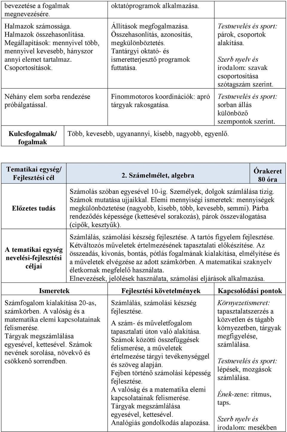 Tantárgyi oktató- és ismeretterjesztő programok futtatása. Finommotoros koordinációk: apró tárgyak rakosgatása. Több, kevesebb, ugyanannyi, kisebb, nagyobb, egyenlő.