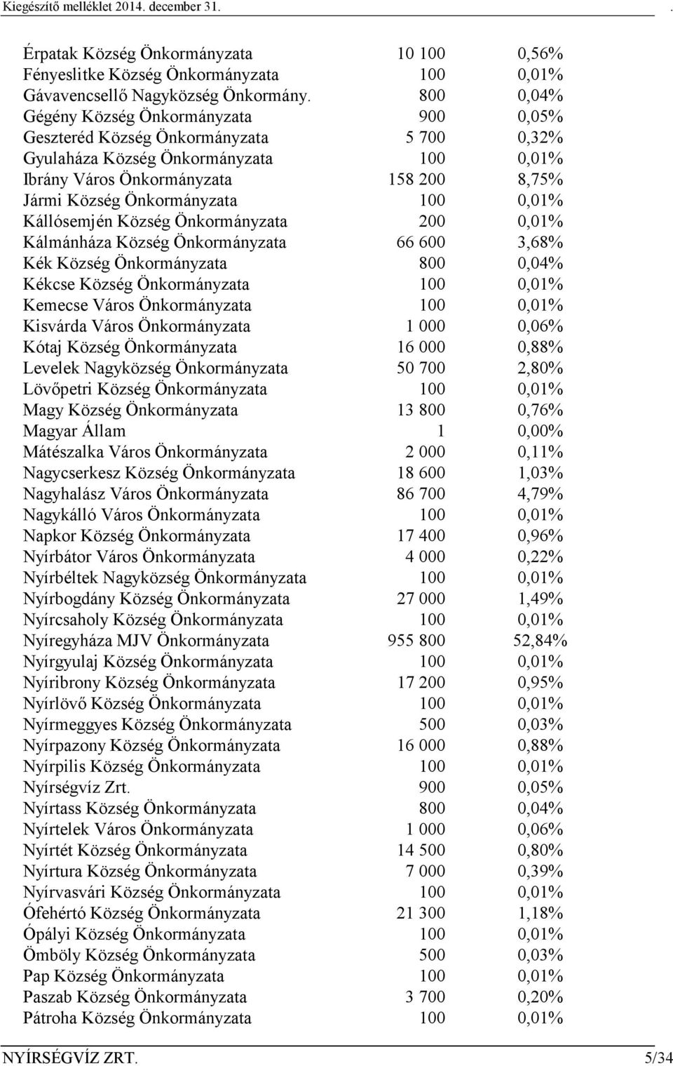 Kállósemjén Község Önkormányzata 20,01% Kálmánháza Község Önkormányzata 66 600 3,68% Kék Község Önkormányzata 80,04% Kékcse Község Önkormányzata 10,01% Kemecse Város Önkormányzata 10,01% Kisvárda