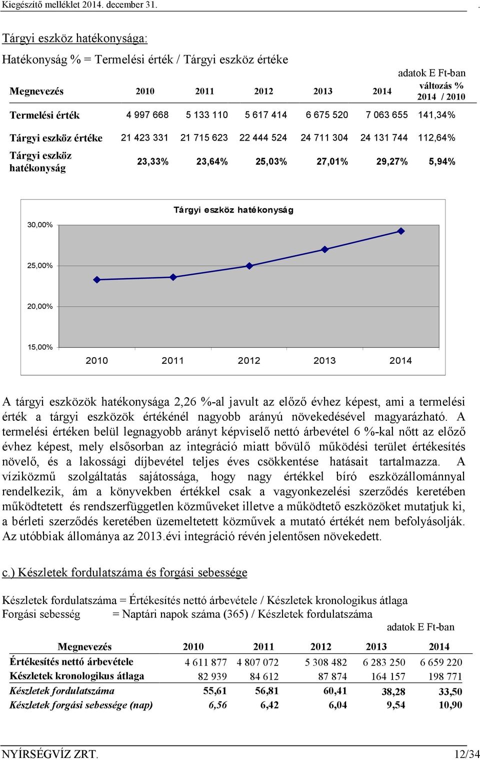 25,00% 20,00% 15,00% 2010 2011 2012 2013 2014 A tárgyi eszközök hatékonysága 2,26 %-al javult az előző évhez képest, ami a termelési érték a tárgyi eszközök értékénél nagyobb arányú növekedésével