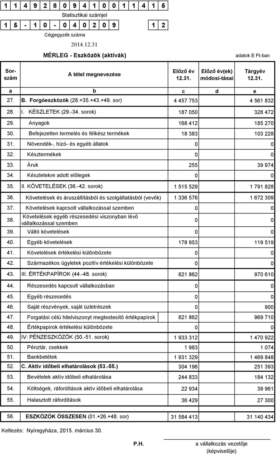 Növendék-, hízó- és egyéb állatok 32. Késztermékek 33. 34. Áruk Készletekre adott előlegek 168 412 185 270 18 383 103 228 255 39 974 35. II. KÖVETELÉSEK (36.-42. sorok) 1 515 529 1 791 828 36. 37. 38. 39. 40.