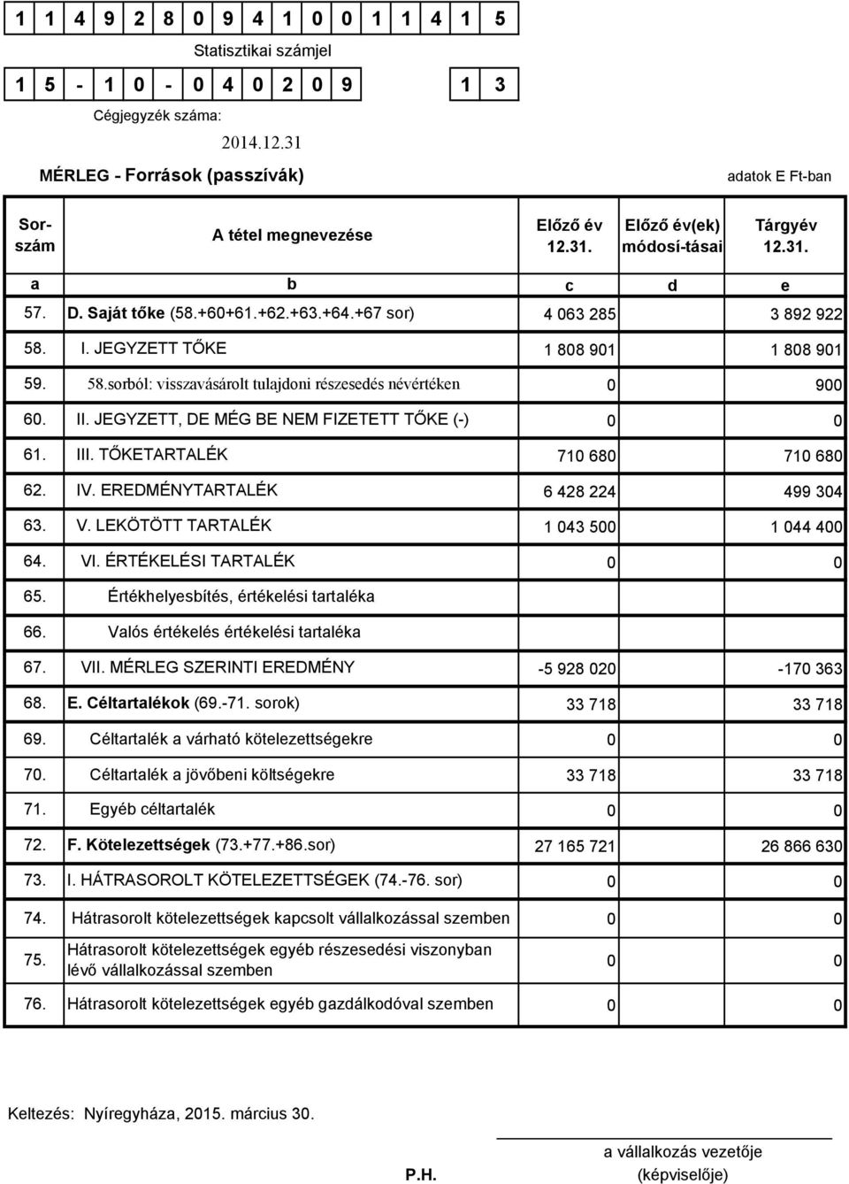 JEGYZETT, DE MÉG BE NEM FIZETETT TŐKE (-) 61. III. TŐKETARTALÉK 710 680 710 680 62. IV. EREDMÉNYTARTALÉK 6 428 224 499 304 63. V. LEKÖTÖTT TARTALÉK 1 043 500 1 044 400 64. VI. ÉRTÉKELÉSI TARTALÉK 65.