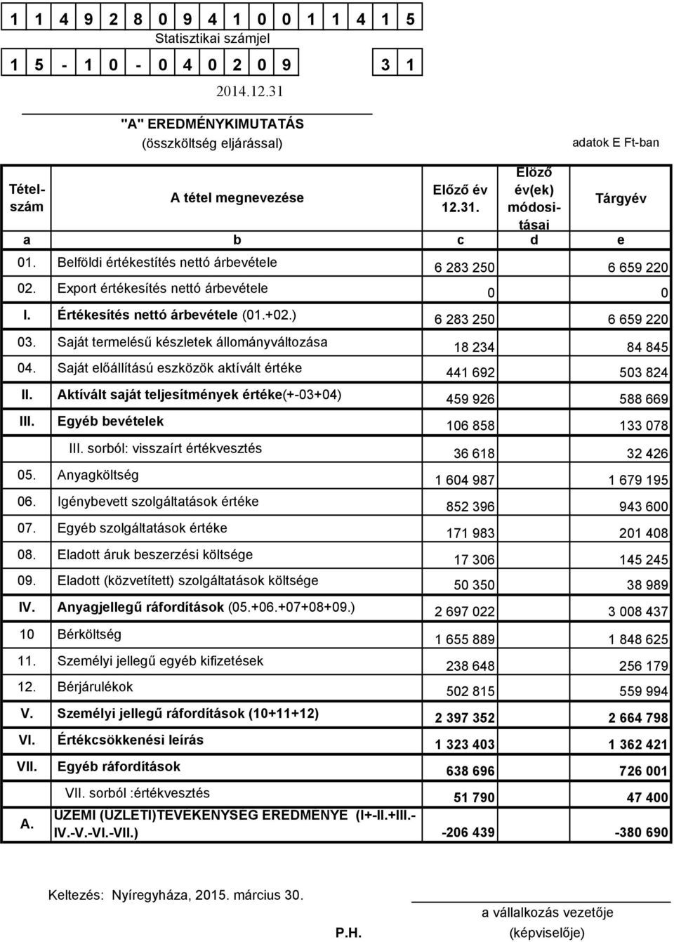 Személyi jellegű ráfordítások (10+11+12) VI. Értékcsökkenési leírás "A" EREDMÉNYKIMUTATÁS (összköltség eljárással) 06. Igénybevett szolgáltatások értéke 07. Egyéb szolgáltatások értéke VII.