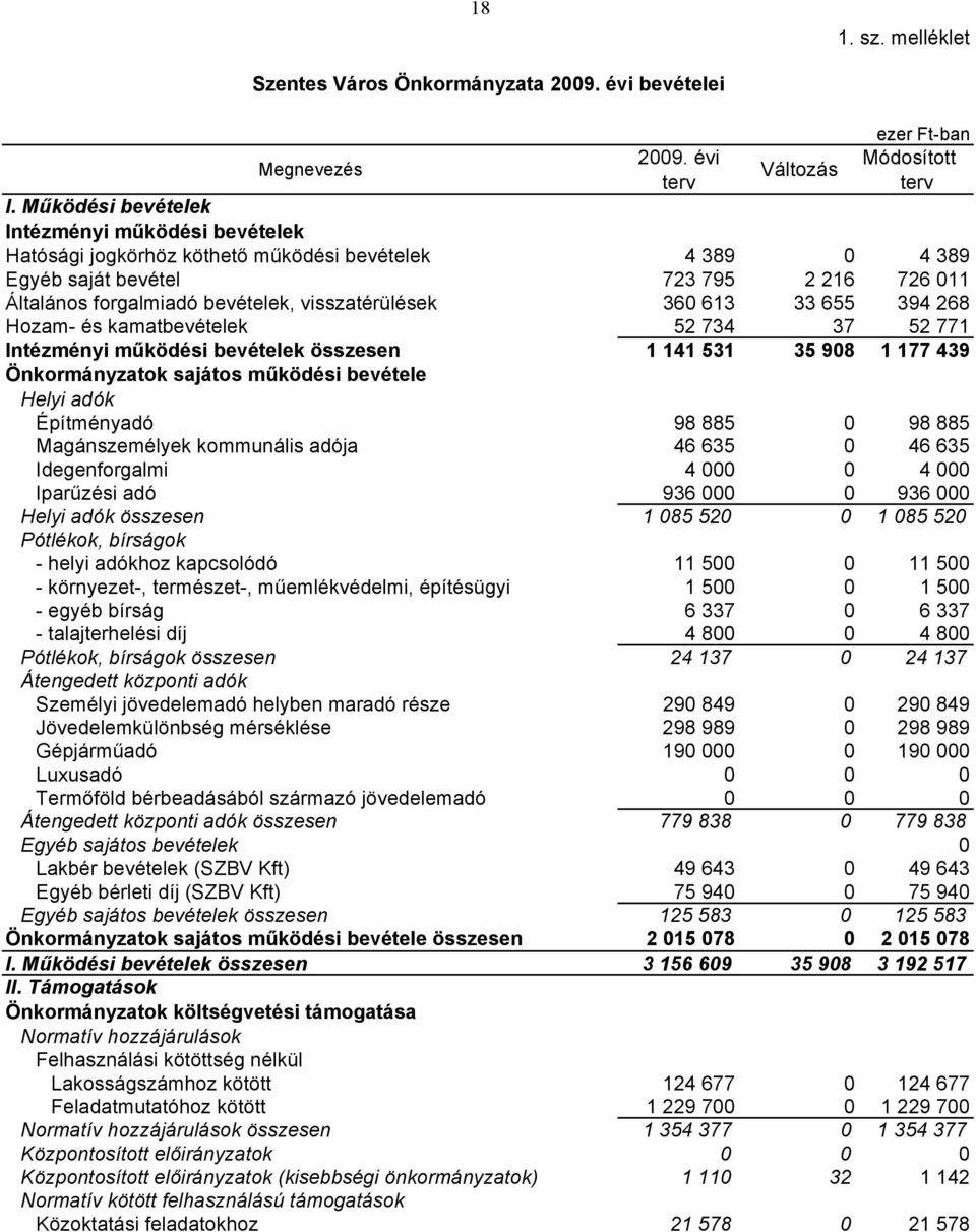 360 613 33 655 394 268 Hozam- és kamatbevételek 52 734 37 52 771 Intézményi működési bevételek összesen 1 141 531 35 908 1 177 439 Önkormányzatok sajátos működési bevétele Helyi adók Építményadó 98