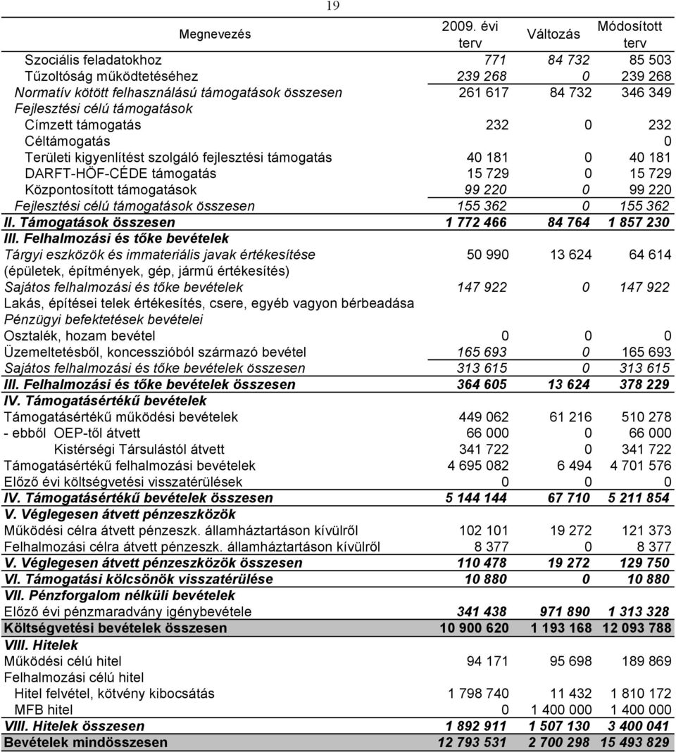 0 99 220 Fejlesztési célú támogatások összesen 155 362 0 155 362 II. Támogatások összesen 1 772 466 84 764 1 857 230 III.