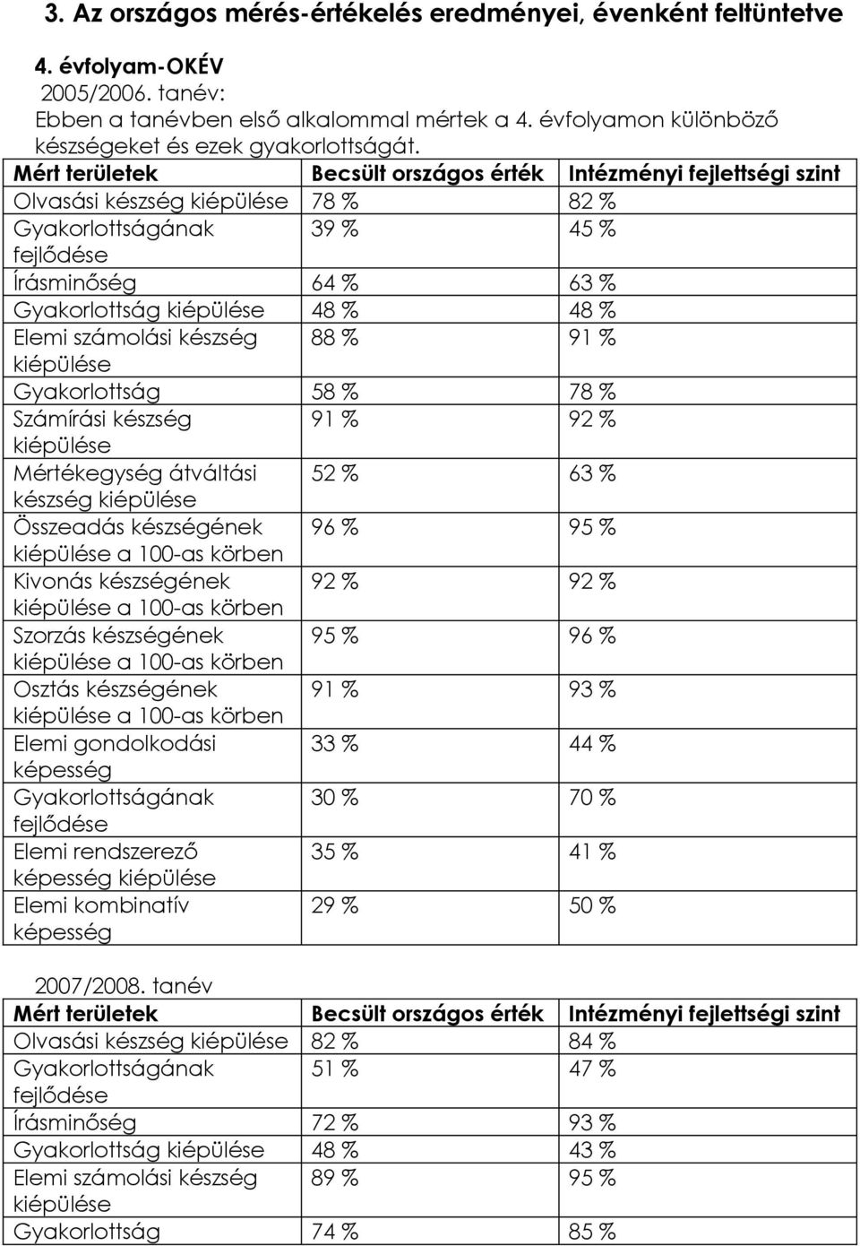 Olvasási készség 78 % 82 % Gyakorlottságának 39 % 45 % Írásminőség 64 % 63 % Gyakorlottság 48 % 48 % Elemi számolási készség 88 % 91 % Gyakorlottság 58 % 78 % 91 % 92 % Mértékegység átváltási 52 %