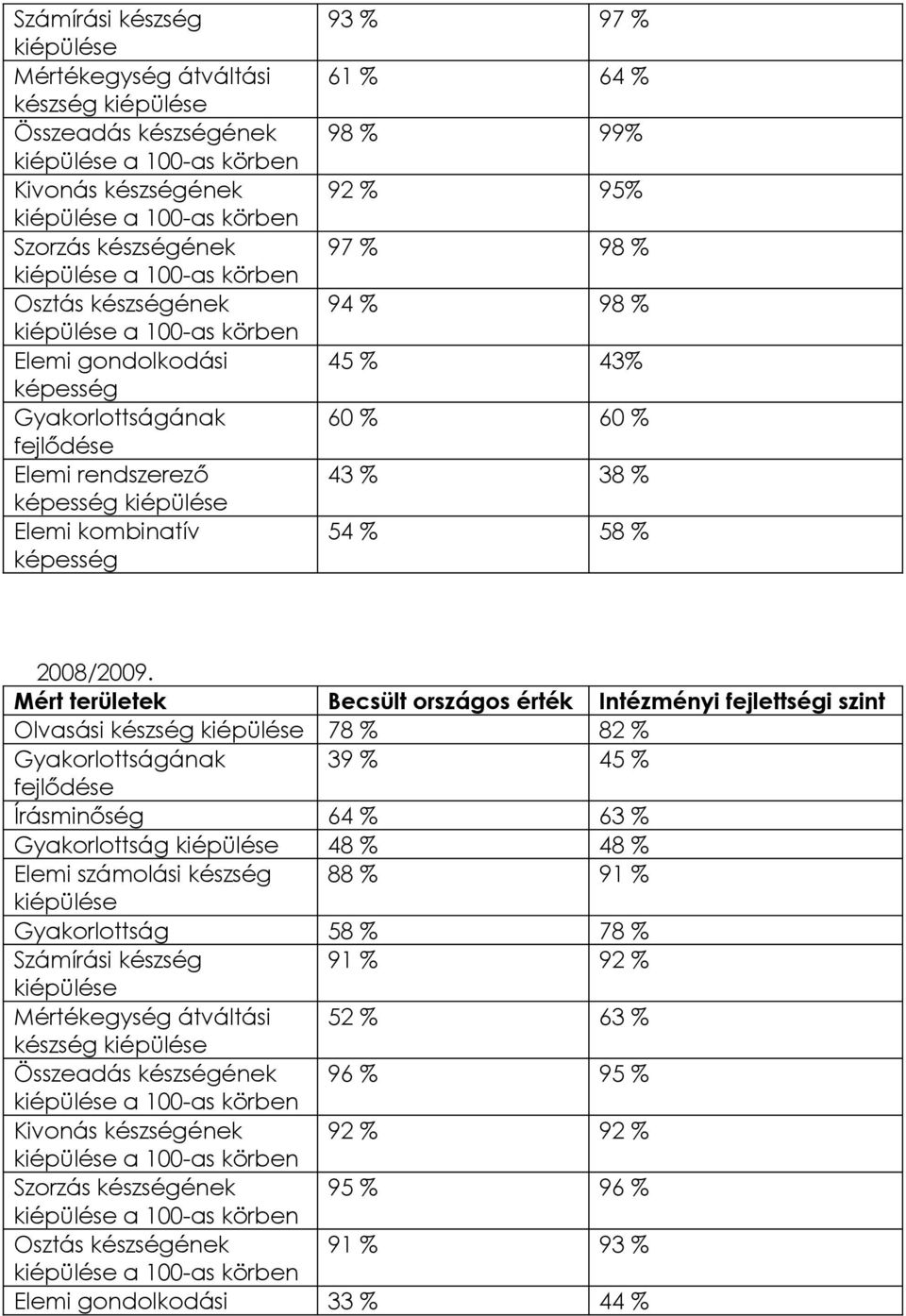 Olvasási készség 78 % 82 % Gyakorlottságának 39 % 45 % Írásminőség 64 % 63 % Gyakorlottság 48 % 48 % Elemi számolási készség 88 % 91 % Gyakorlottság 58 %