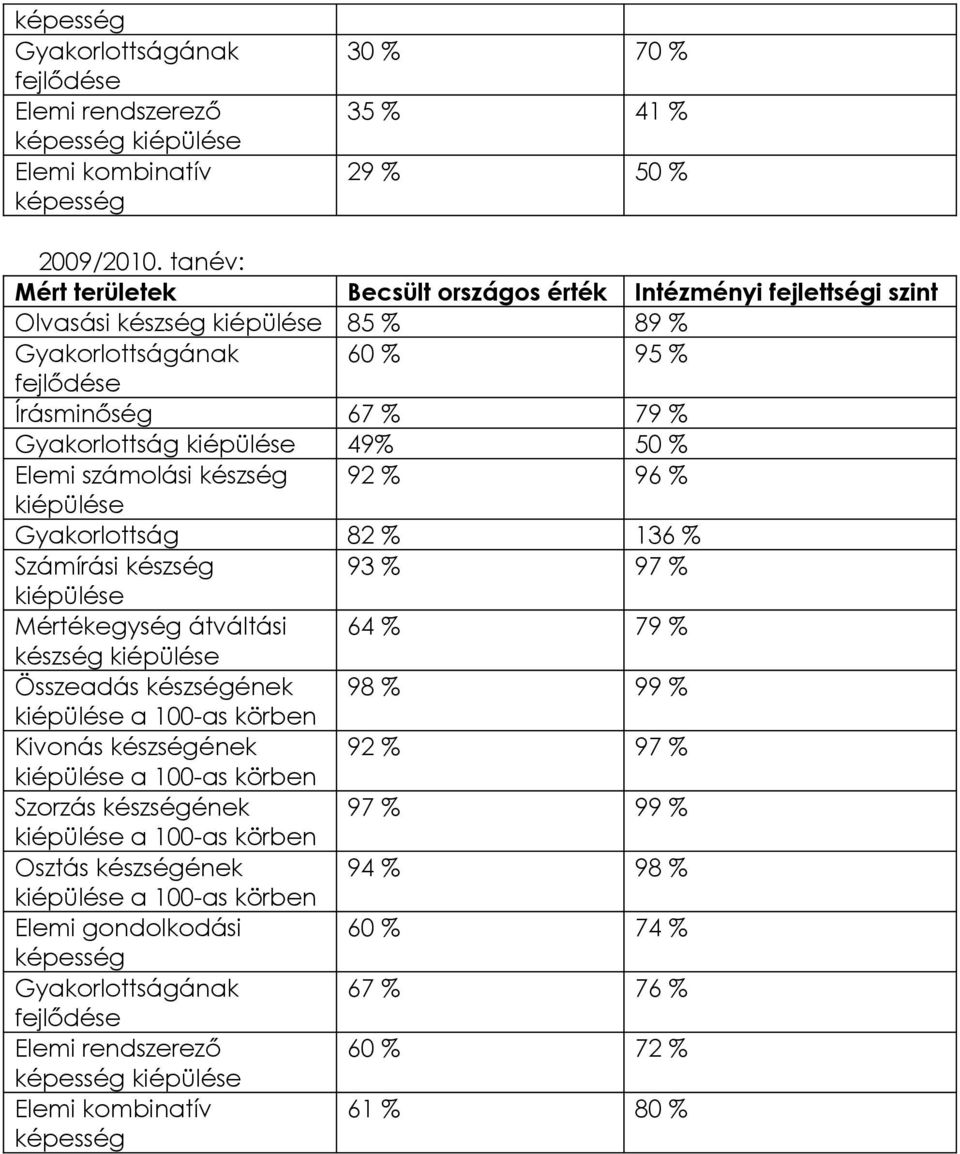 számolási készség 92 % 96 % Gyakorlottság 82 % 136 % 93 % 97 % Mértékegység átváltási 64 % 79 % készség Összeadás