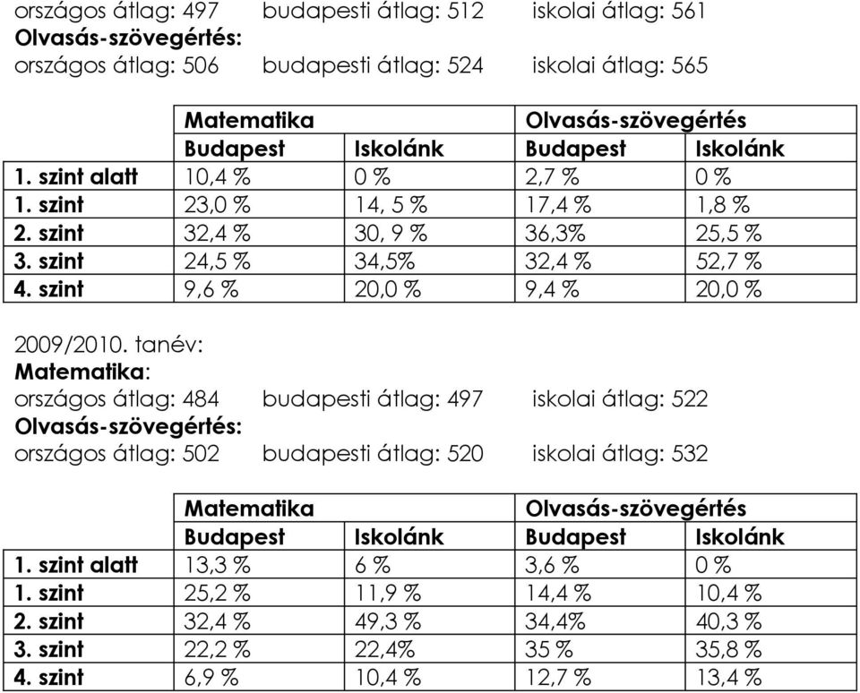 szint 9,6 % 20,0 % 9,4 % 20,0 % 2009/2010.