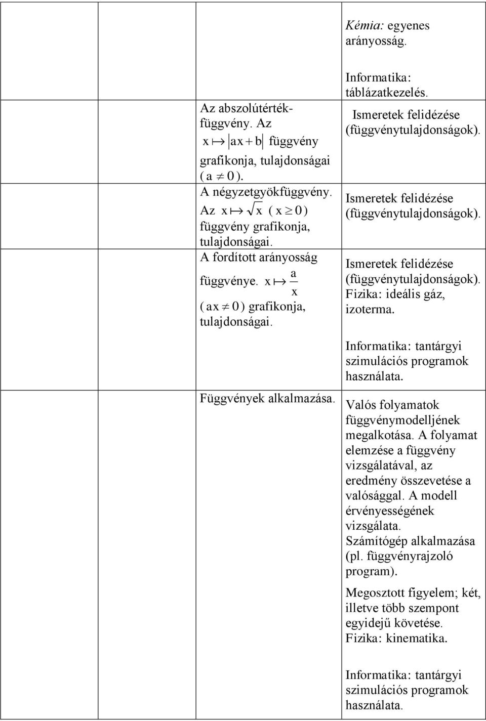 Ismeretek felidézése (függvénytulajdonságok). Ismeretek felidézése (függvénytulajdonságok). Fizika: ideális gáz, izoterma. Informatika: tantárgyi szimulációs programok használata.