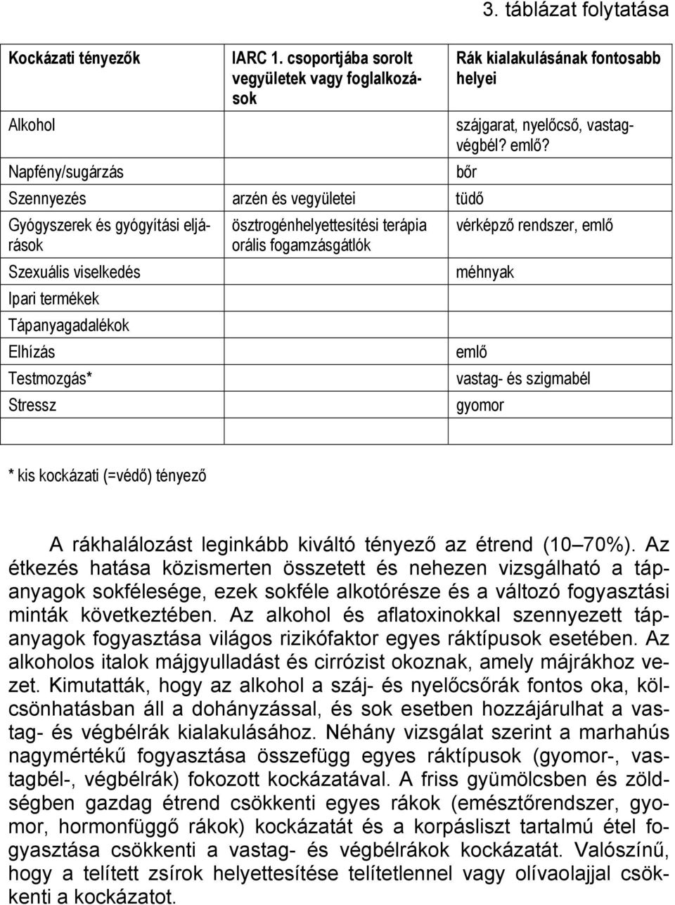 Stressz ösztrogénhelyettesítési terápia orális fogamzásgátlók 3. táblázat folytatása Rák kialakulásának fontosabb helyei szájgarat, nyelőcső, vastagvégbél? emlő?