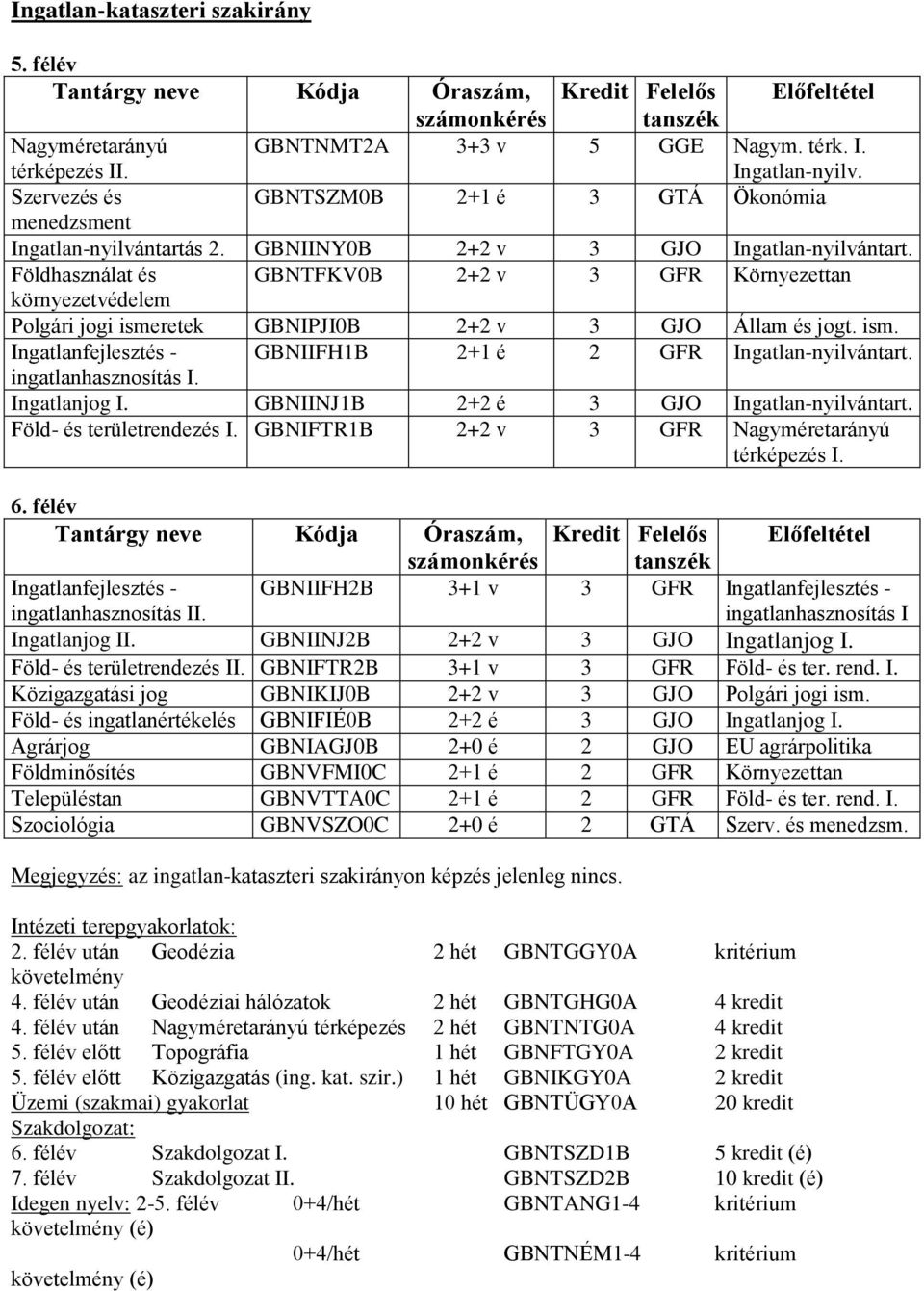 Földhasználat és GBNTFKV0B 2+2 v 3 GFR Környezettan környezetvédelem Polgári jogi ismeretek GBNIPJI0B 2+2 v 3 GJO Állam és jogt. ism. Ingatlanfejlesztés - GBNIIFH1B 2+1 é 2 GFR Ingatlan-nyilvántart.