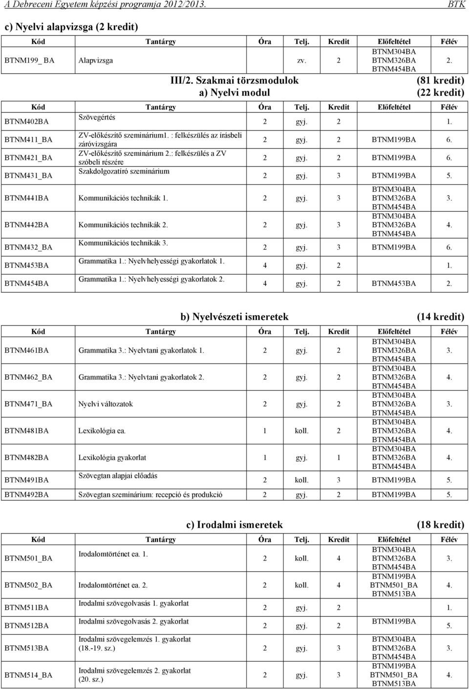 : felkészülés a ZV szóbeli részére Szakdolgozatíró szeminárium BTNM1BA Kommunikációs technikák 1. 2 gyj. 3 BTNM2BA Kommunikációs technikák 2. 2 gyj. 3 BTNM32_BA BTNM53BA Kommunikációs technikák 3.