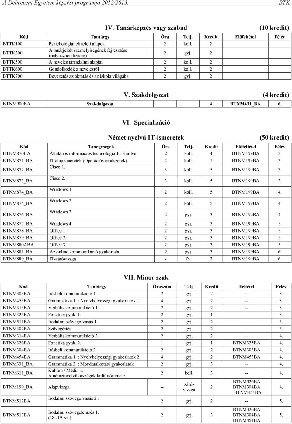 Szakdolgozat ( kredit) BTNM900BA Szakdolgozat BTNM31_BA 6. VI. Specializáció Német nyelvű IT-ismeretek (50 kredit) Kód Tanegységek Óra Telj.