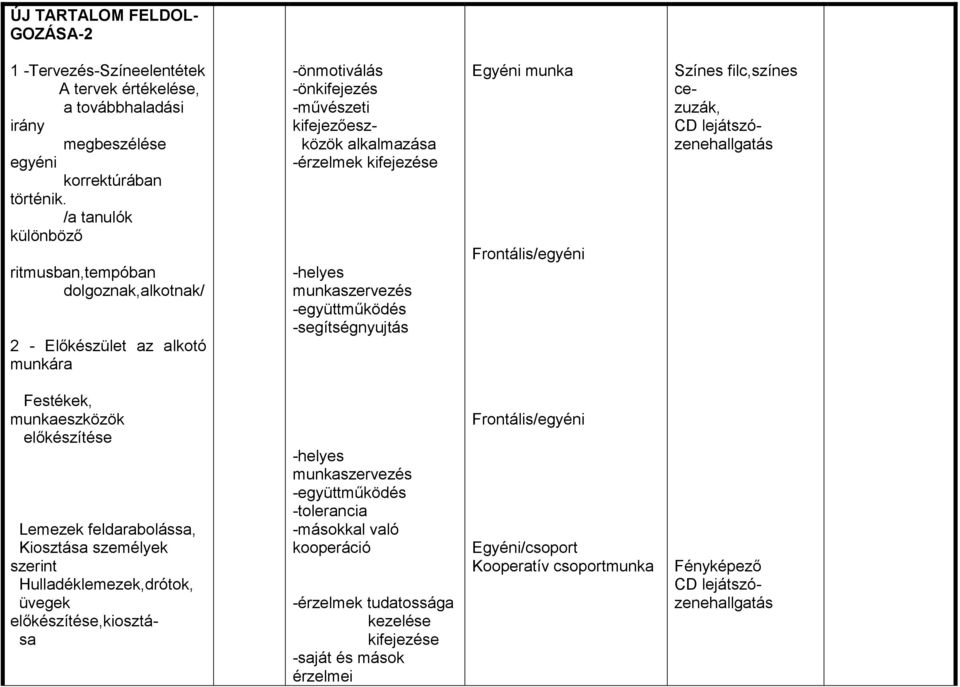 munkaszervezés -együttműködés -segítségnyujtás Egyéni munka Színes filc,színes cezuzák, CD lejátszózenehallgatás Festékek, munkaeszközök előkészítése Lemezek feldarabolássa, Kiosztása személyek