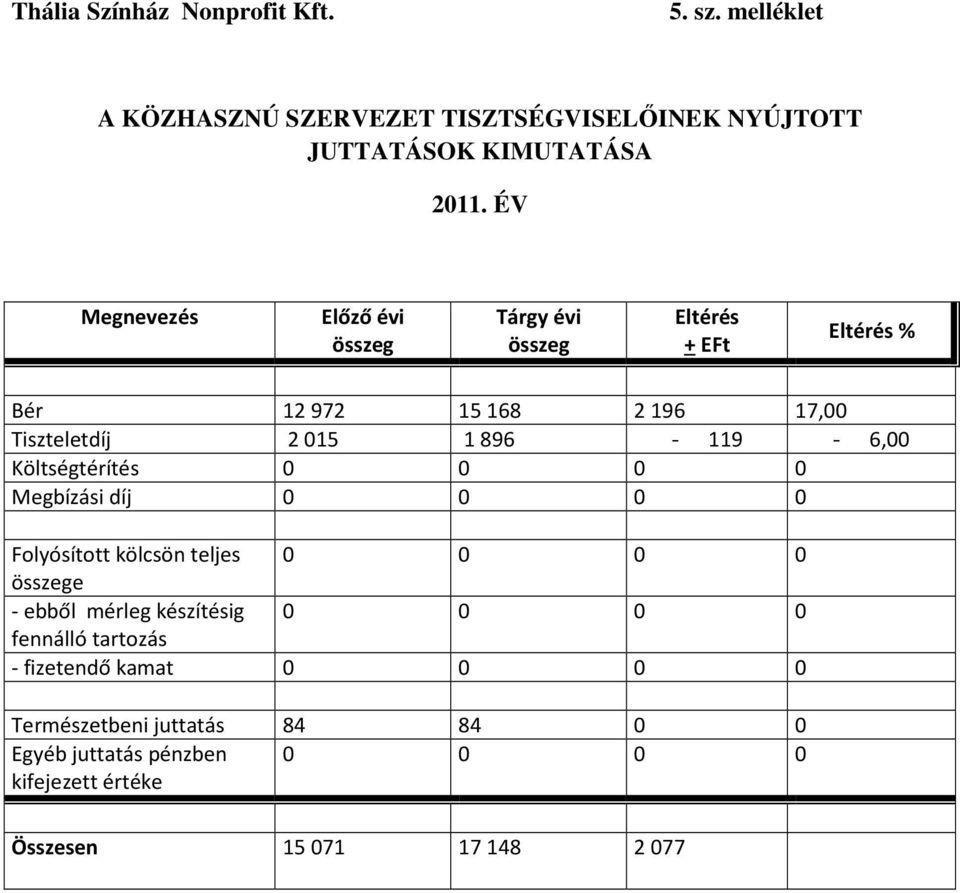 6,00 Költségtérítés 0 0 0 0 Megbízási díj 0 0 0 0 Folyósított kölcsön teljes 0 0 0 0 összege - ebből mérleg készítésig 0 0 0 0