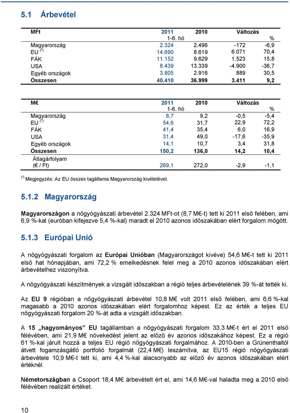 hó % Magyarország 8,7 9,2-0,5-5,4 EU (*) 54,6 31,7 22,9 72,2 FÁK 41,4 35,4 6,0 16,9 USA 31,4 49,0-17,6-35,9 Egyéb országok 14,1 10,7 3,4 31,8 Összesen 150,2 136,0 14,2 10,4 Átlagárfolyam ( / Ft)