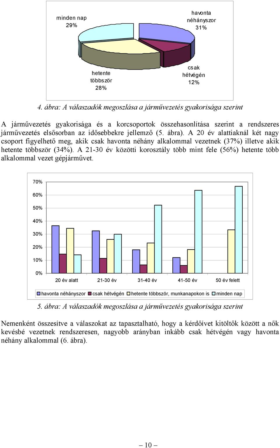 ábra). A 20 év alattiaknál két nagy csoport figyelhető meg, akik csak havonta néhány alkalommal vezetnek (37%) illetve akik hetente többször (34%).
