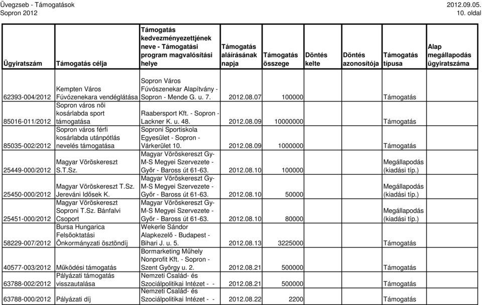 09 10000000 Soproni Sportiskola kosárlabda utánpótlás Egyesület - Sopron - 85035-002/2012 nevelés Várkerület 10. 2012.08.