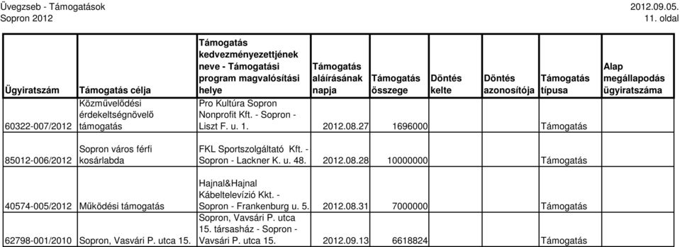 - Sopron - Liszt F. u. 1. 2012.08.27 1696000 85012-006/2012 kosárlabda Sopron - Lackner K. u. 48. 2012.08.28 10000000 40574-005/2012 Mőködési támogatás 62798-001/2010 Sopron, Vasvári P.