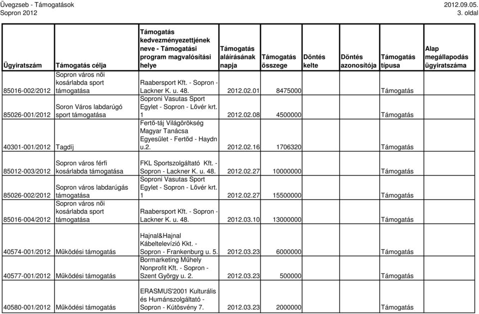 u. 48. 2012.02.27 10000000 Soproni Vasutas Sport Egylet - Sopron - Lıvér krt. 1 2012.02.27 15500000 Lackner K. u. 48. 2012.03.